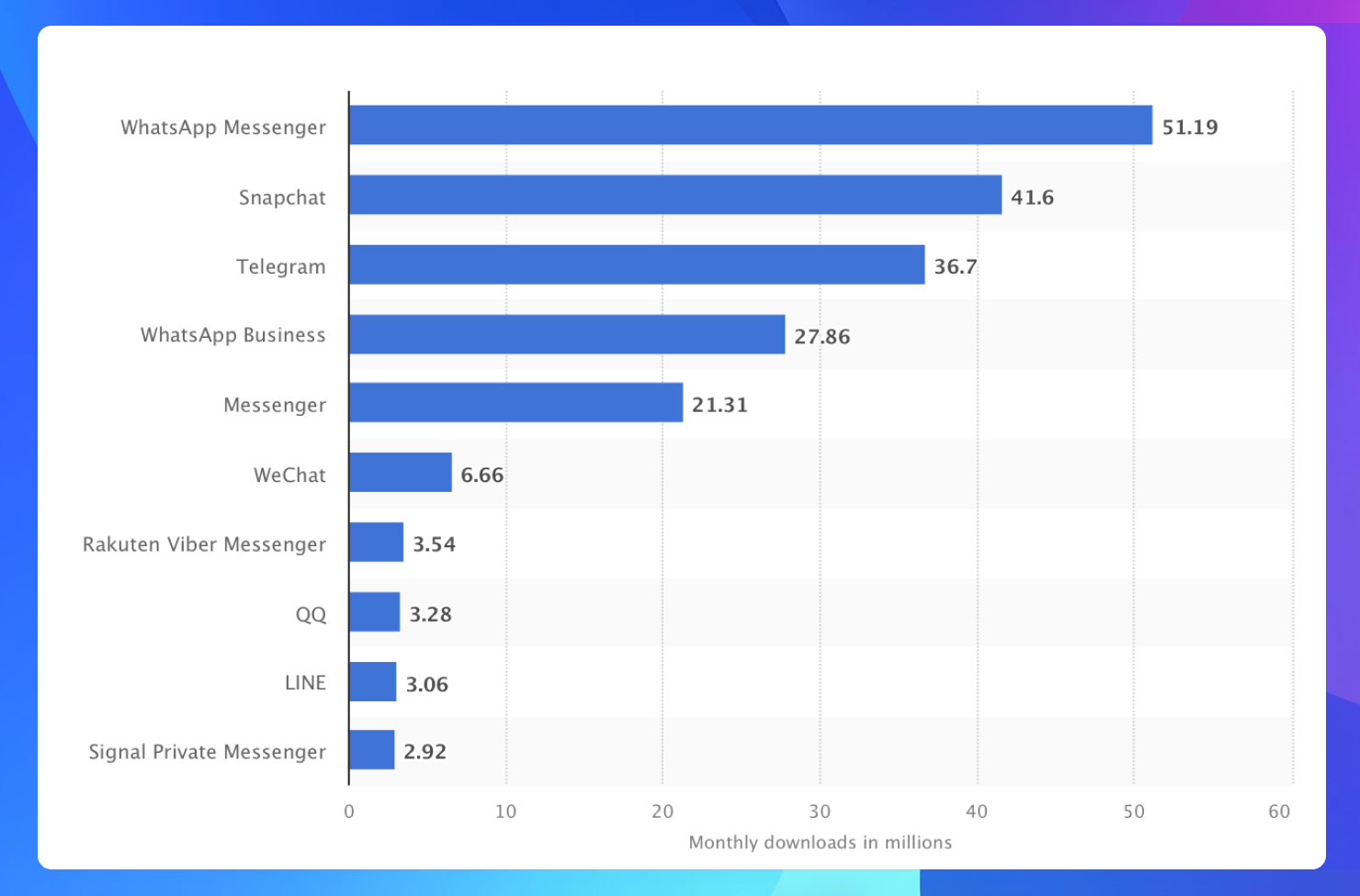 Most Popular Messenger Apps Worldwide in June 2023 by Monthly Downloads